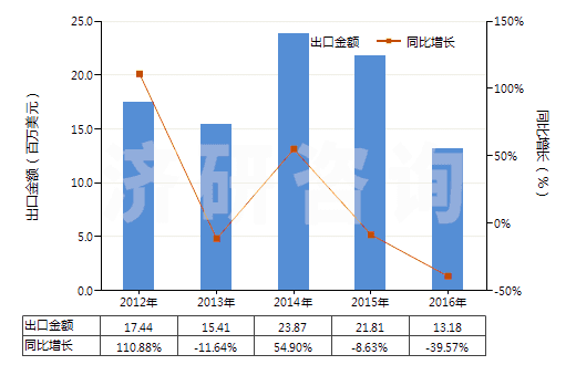 2012-2016年中國草酸鈷(HS29171120)出口總額及增速統(tǒng)計(jì)